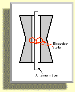 Schema einer Superturnstileantenne (5,2 kB)