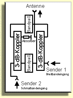 Schema einer Richtkopplerweiche (5,4 kB)