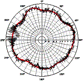 Horizontaldiagramm einer UHF-Fernseh-Sendeantenne